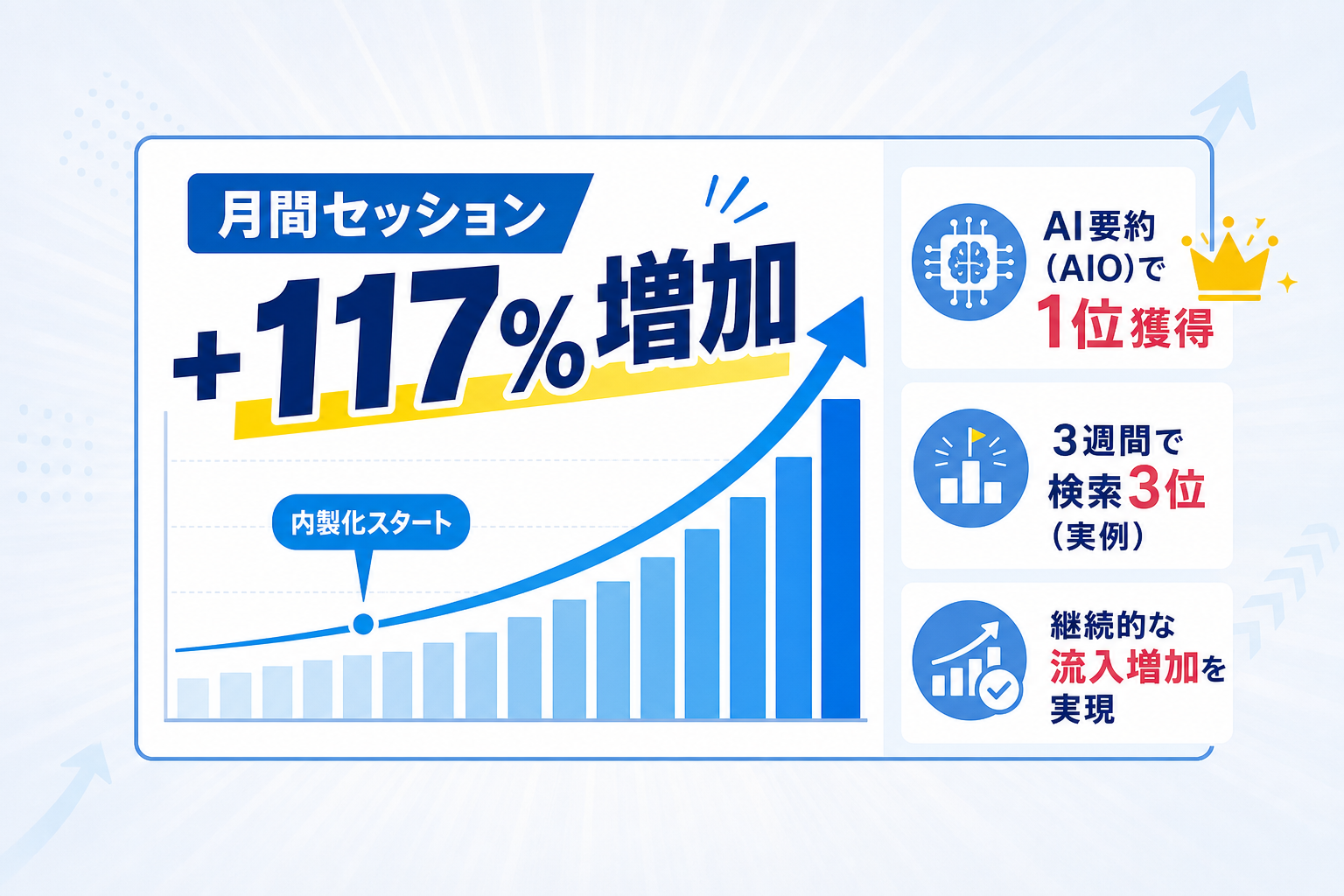 AIを活用した記事制作の内製化で実際にどのような成果が得られるのか？